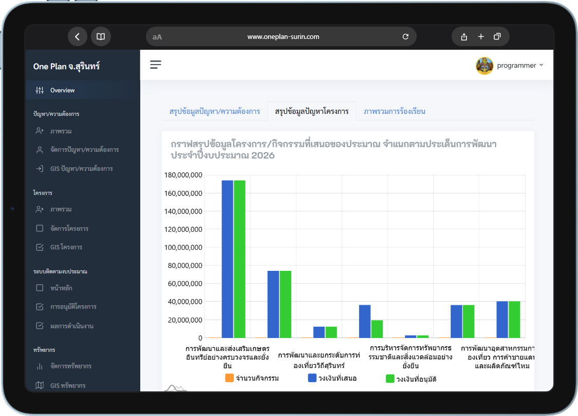 ผลงานพัฒนา One Plan Surin โดย Ubon Software House